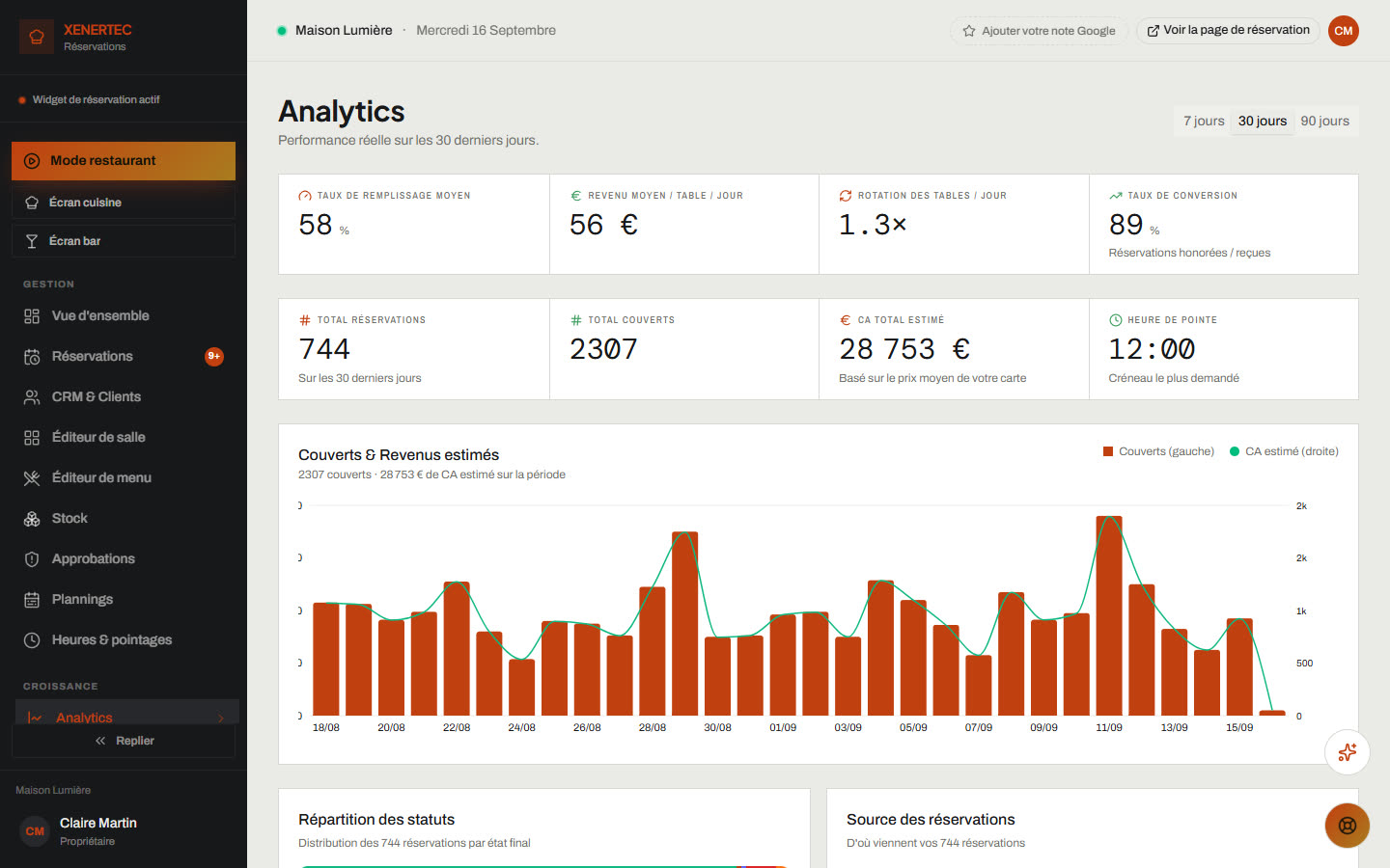 Statistiques du restaurant sur trente jours